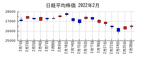日経平均株価の2022年2月のチャート