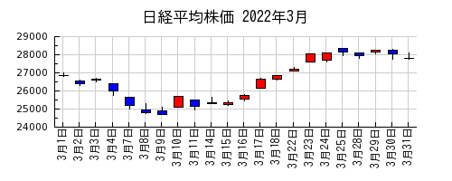 日経平均株価の2022年3月のチャート