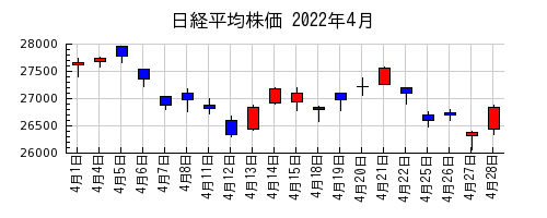 日経平均株価の2022年4月のチャート
