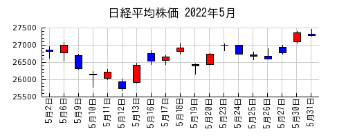 日経平均株価の2022年5月のチャート