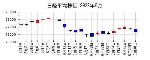 日経平均株価の2022年6月のチャート