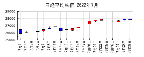 日経平均株価の2022年7月のチャート