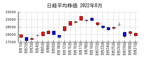 日経平均株価の2022年8月のチャート