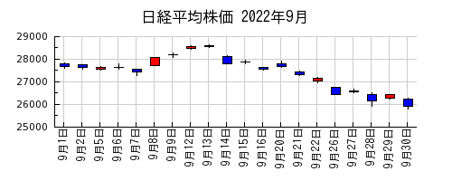日経平均株価の2022年9月のチャート