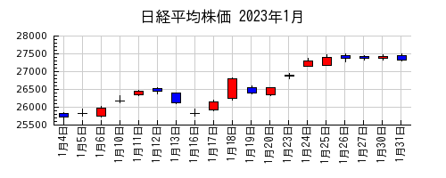 日経平均株価の2023年1月のチャート