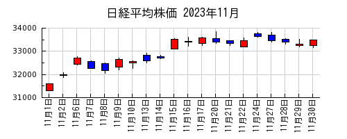 日経平均株価の2023年11月のチャート