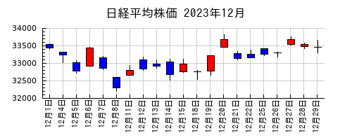 日経平均株価の2023年12月のチャート