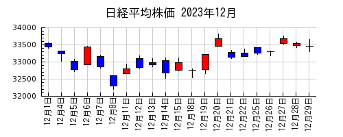 日経平均株価の2023年12月のチャート
