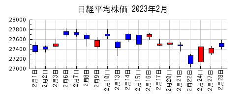 日経平均株価の2023年2月のチャート
