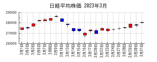 日経平均株価の2023年3月のチャート