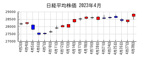 日経平均株価の2023年4月のチャート