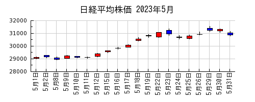 日経平均株価の2023年5月のチャート