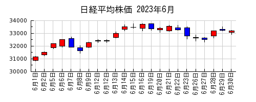 日経平均株価の2023年6月のチャート