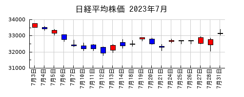 日経平均株価の2023年7月のチャート