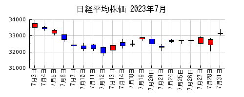 日経平均株価の2023年7月のチャート