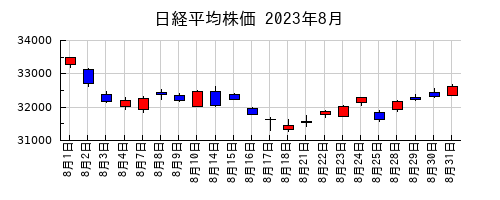 日経平均株価の2023年8月のチャート