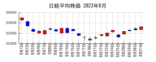 日経平均株価の2023年8月のチャート