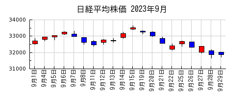 日経平均株価の2023年9月のチャート