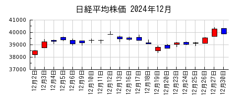 日経平均株価の2024年12月のチャート