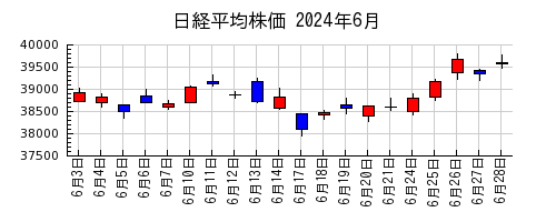 日経平均株価の2024年6月のチャート