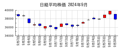 日経平均株価の2024年9月のチャート