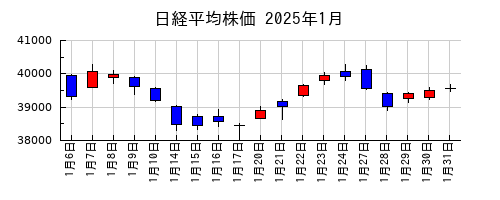 日経平均株価の2025年1月のチャート