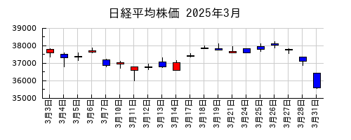 日経平均株価の2025年3月のチャート