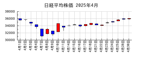 日経平均株価の2025年4月のチャート