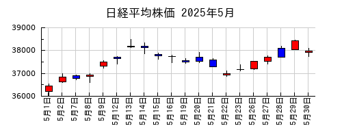 日経平均株価の2025年5月のチャート
