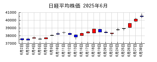 日経平均株価の2025年6月のチャート