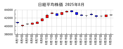 日経平均株価の2025年8月のチャート