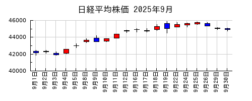 日経平均株価の2025年9月のチャート