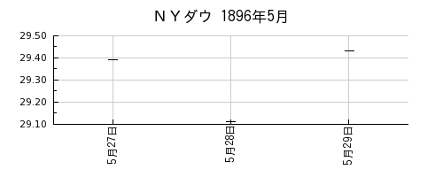 ＮＹダウの1896年5月のチャート