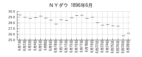 ＮＹダウの1896年6月のチャート