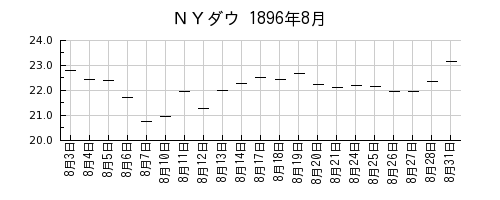 ＮＹダウの1896年8月のチャート