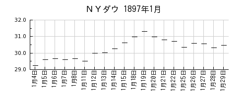 ＮＹダウの1897年1月のチャート