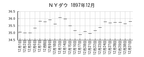 ＮＹダウの1897年12月のチャート