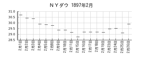 ＮＹダウの1897年2月のチャート