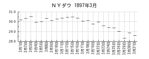 ＮＹダウの1897年3月のチャート