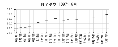 ＮＹダウの1897年6月のチャート