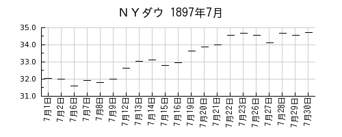 ＮＹダウの1897年7月のチャート