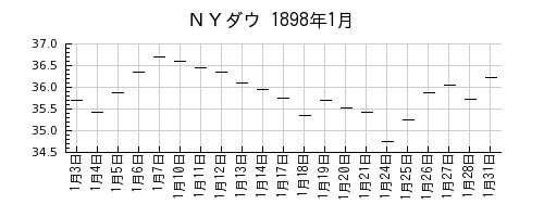 ＮＹダウの1898年1月のチャート
