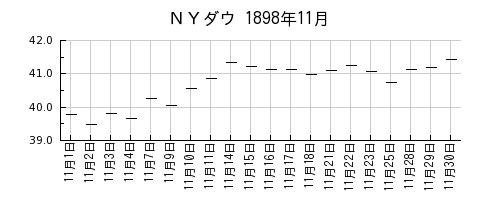 ＮＹダウの1898年11月のチャート