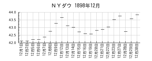 ＮＹダウの1898年12月のチャート