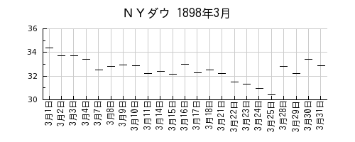 ＮＹダウの1898年3月のチャート