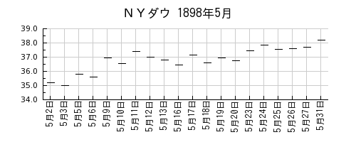 ＮＹダウの1898年5月のチャート