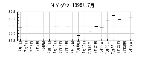 ＮＹダウの1898年7月のチャート