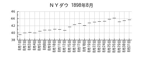 ＮＹダウの1898年8月のチャート