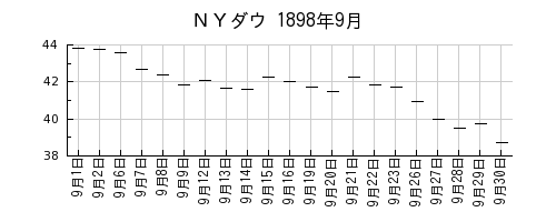 ＮＹダウの1898年9月のチャート