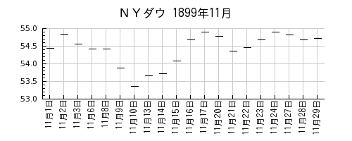 ＮＹダウの1899年11月のチャート